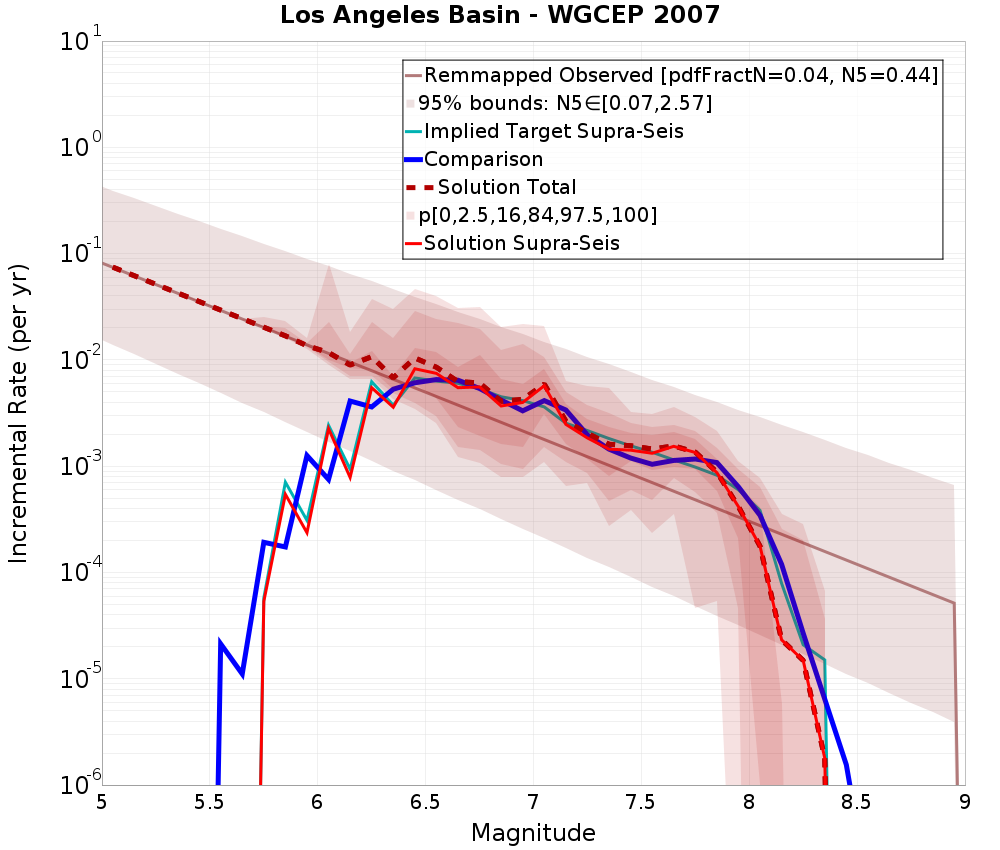 Incremental Plot