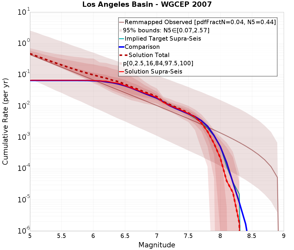 Cumulative Plot