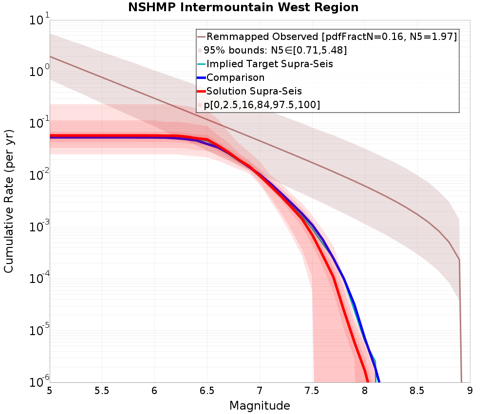 Cumulative Plot