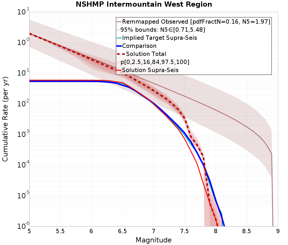 Cumulative Plot