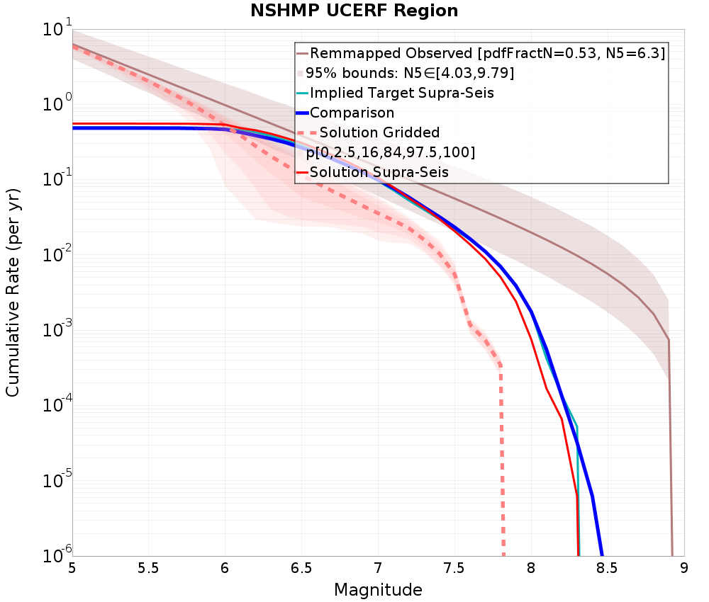 Cumulative Plot