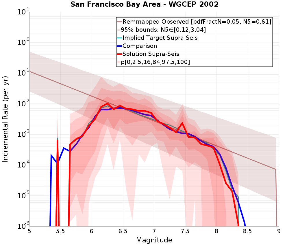 Incremental Plot