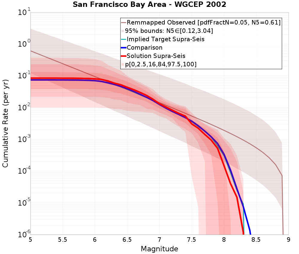 Cumulative Plot