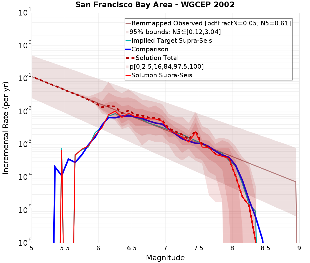 Incremental Plot
