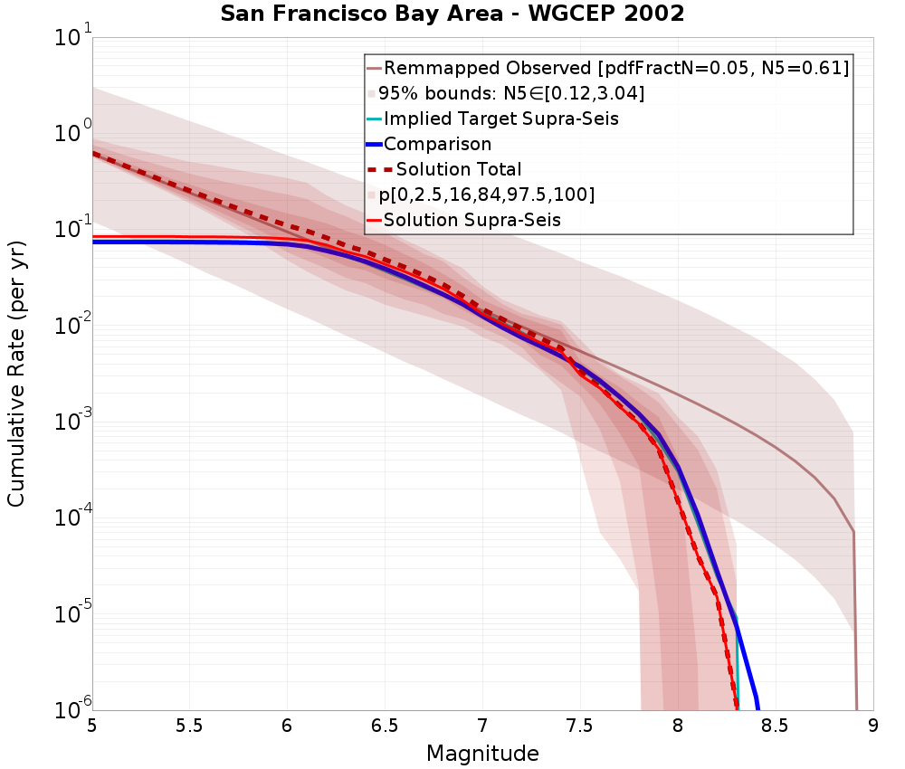 Cumulative Plot
