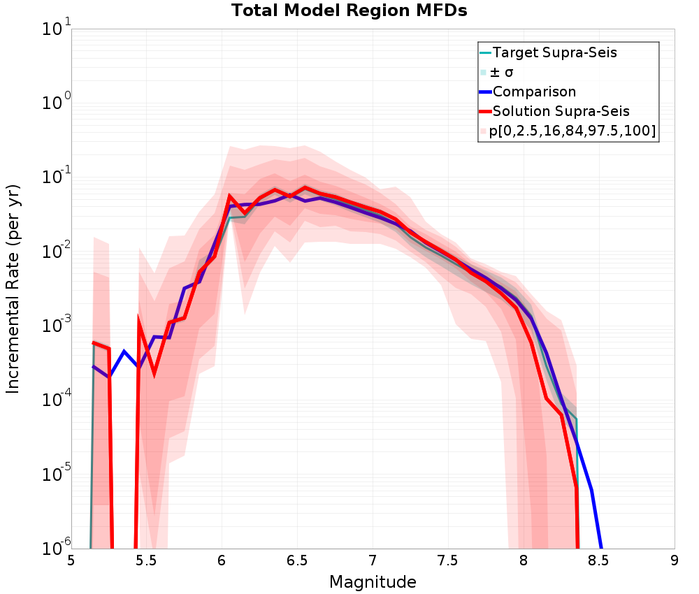 Incremental Plot