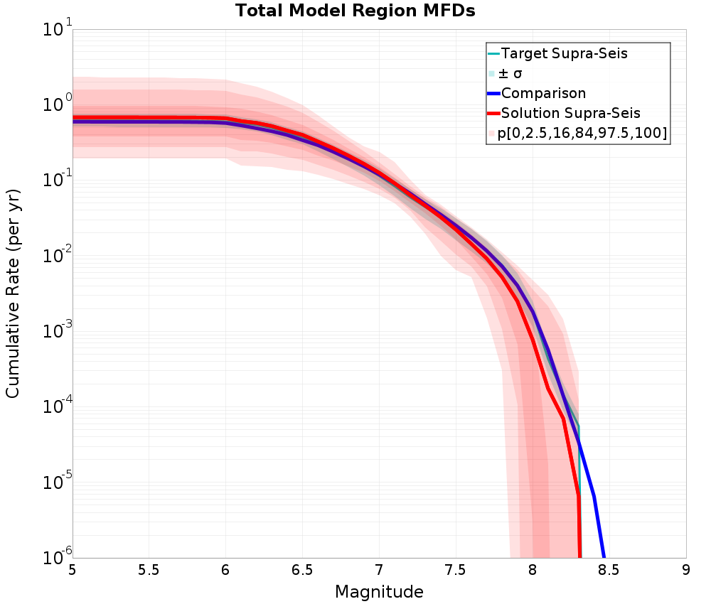 Cumulative Plot