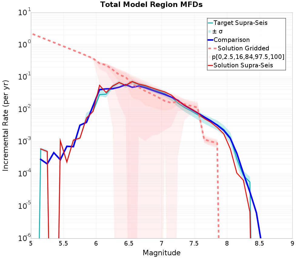 Incremental Plot