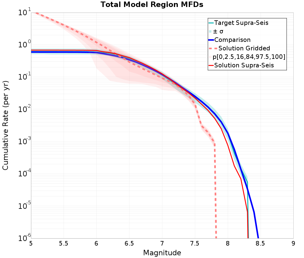 Cumulative Plot