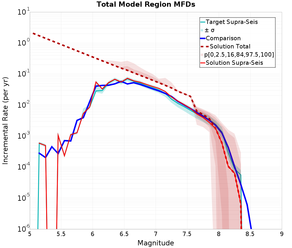 Incremental Plot