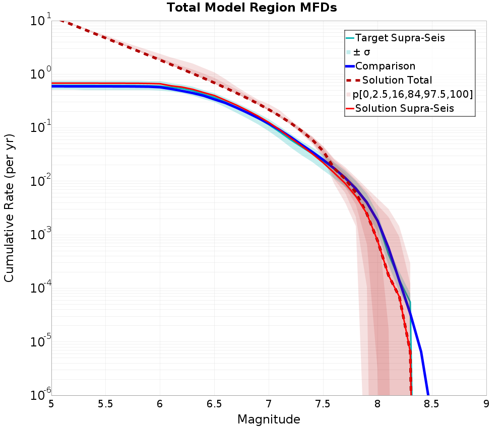 Cumulative Plot