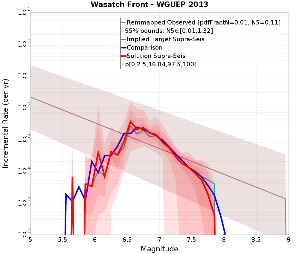 Incremental Plot