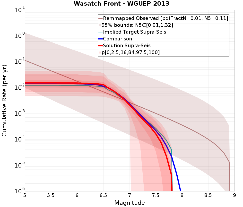 Cumulative Plot