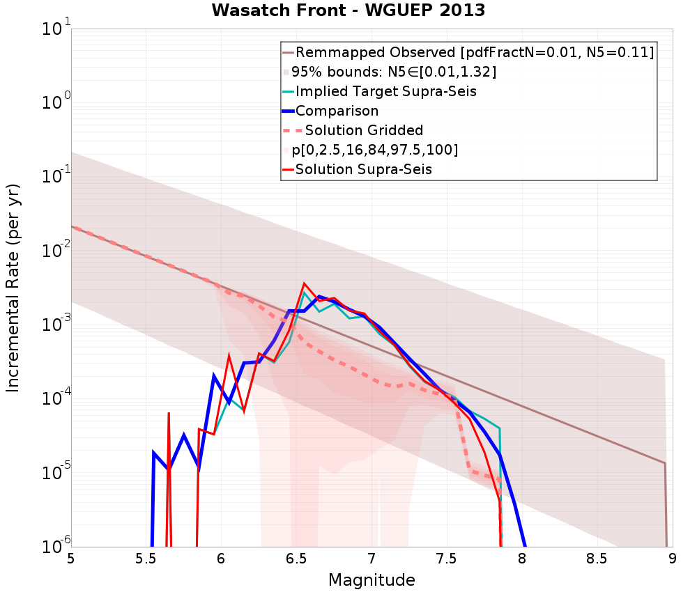 Incremental Plot