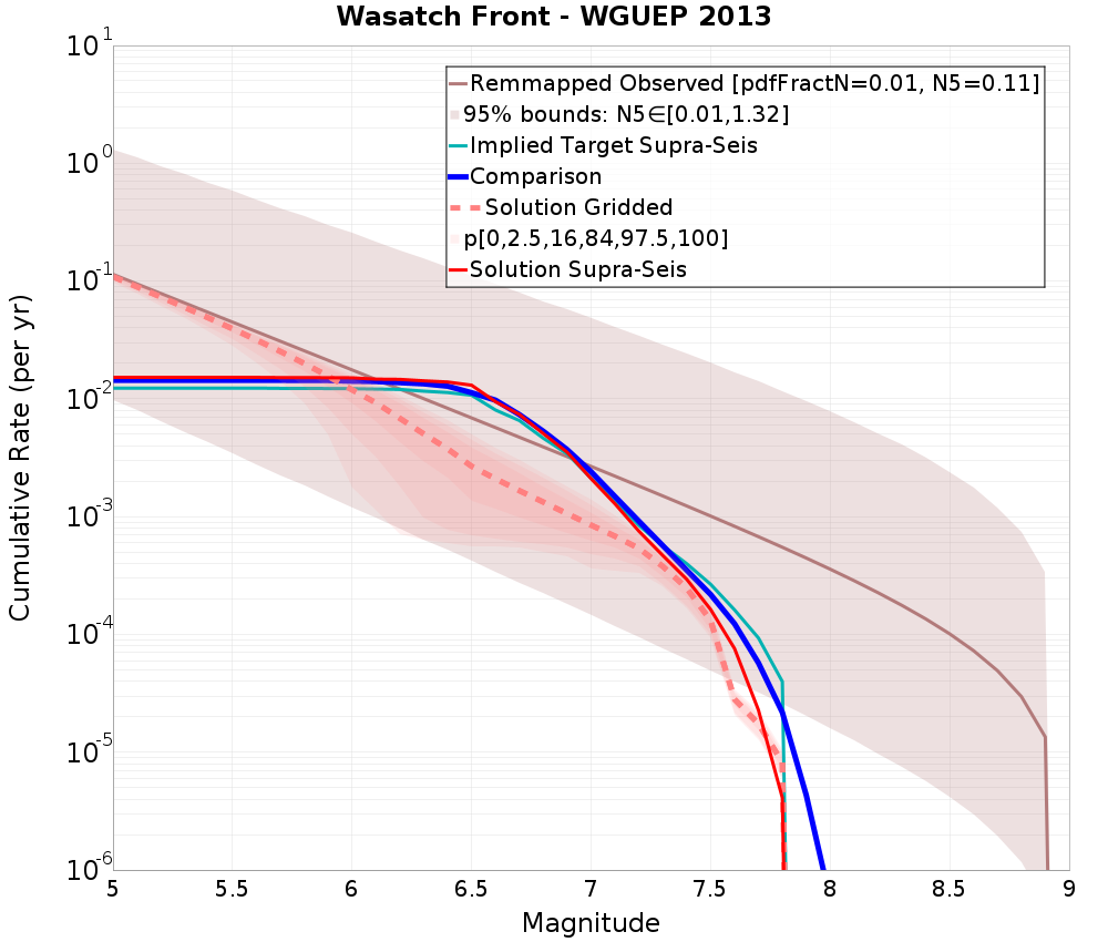 Cumulative Plot