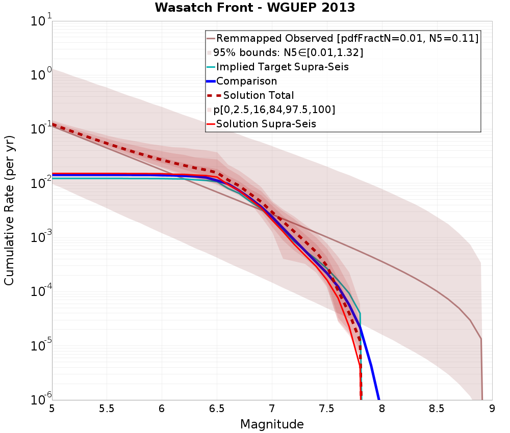 Cumulative Plot