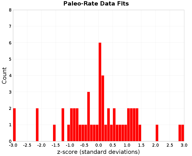 Paleo Data Fits
