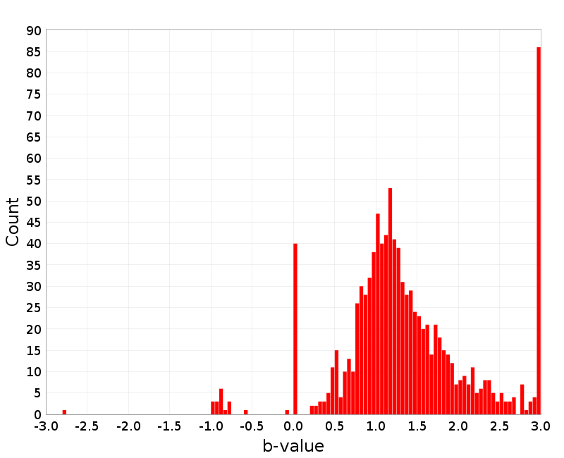 Histogram