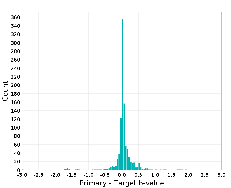 Histogram