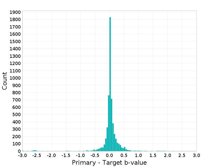 Histogram