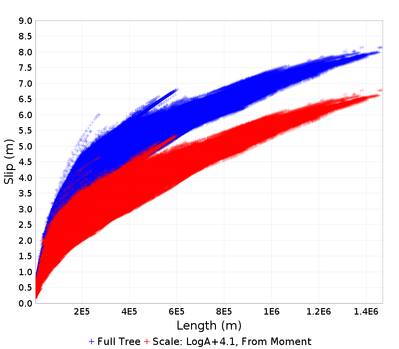 Slip/Length