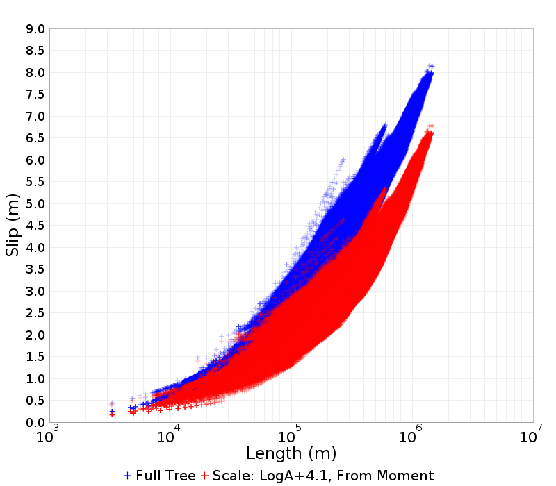 Slip/Length
