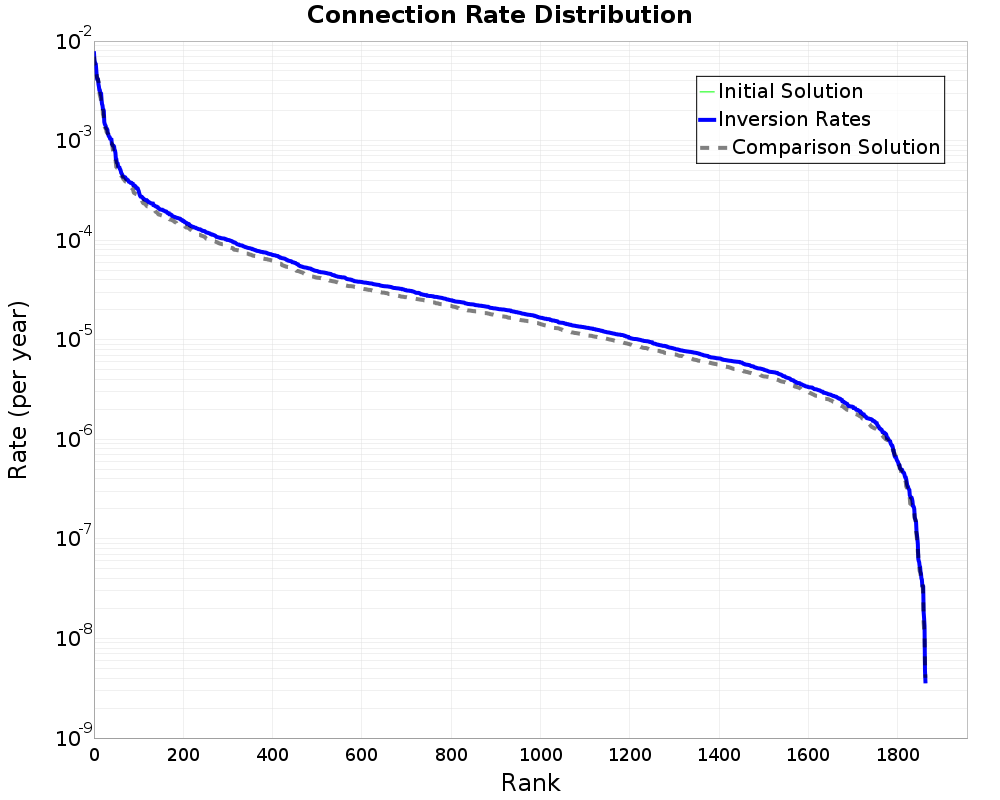 Connection Rate Distribution