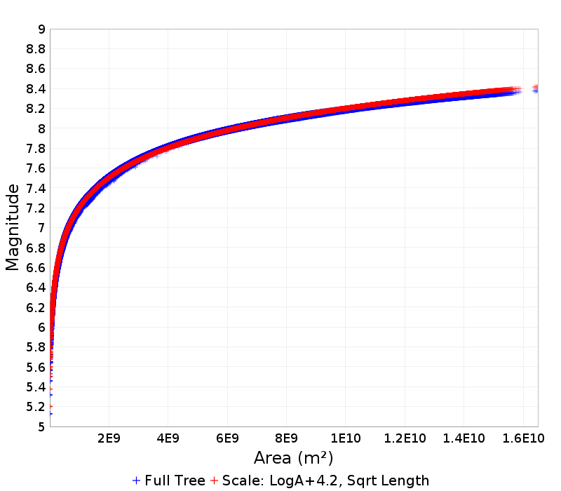 Mag/Area