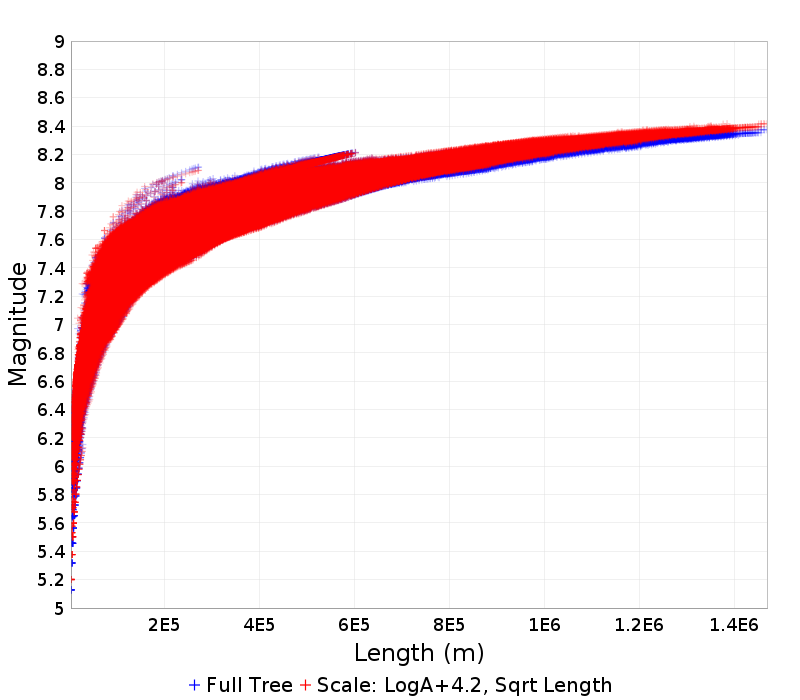 Mag/Length