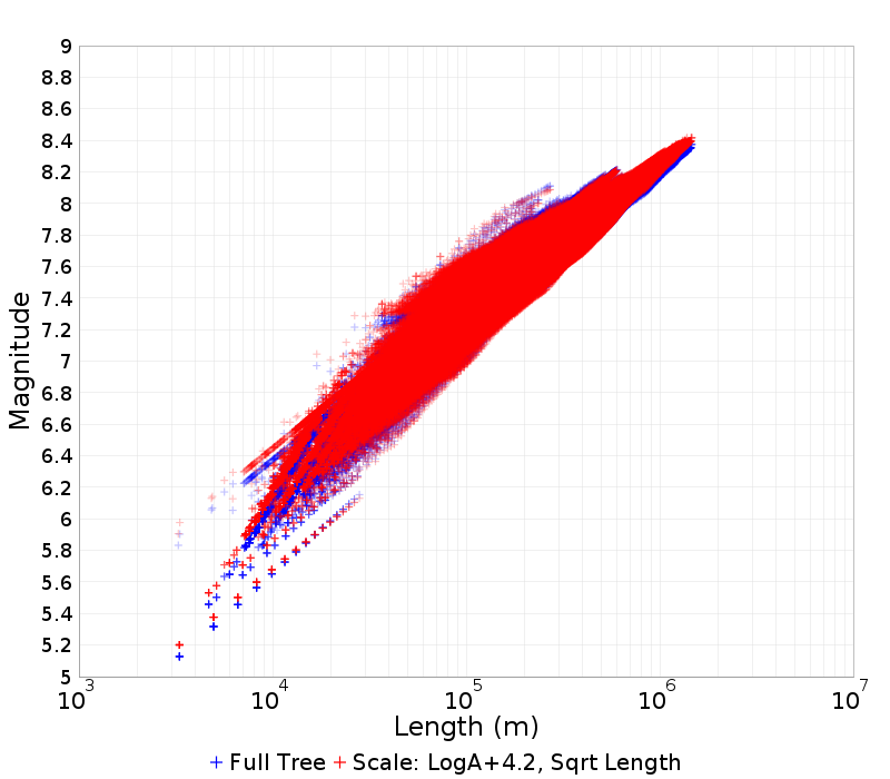 Mag/Length