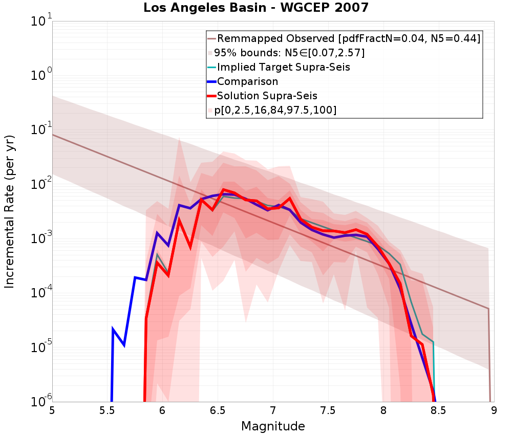 Incremental Plot