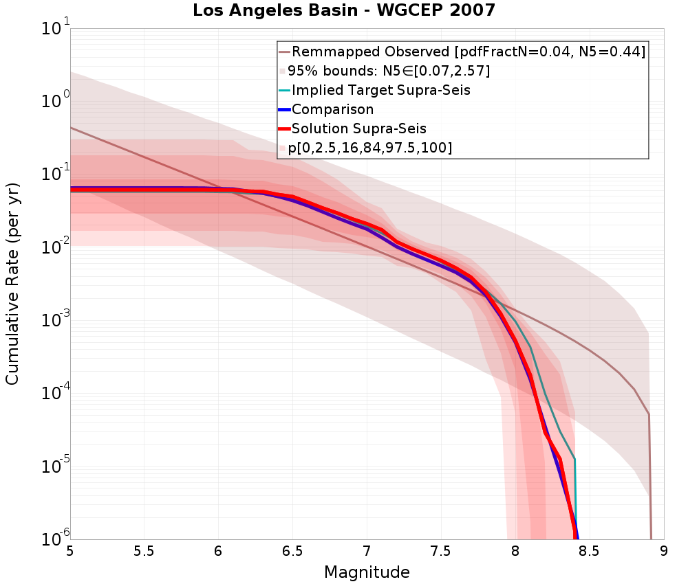 Cumulative Plot