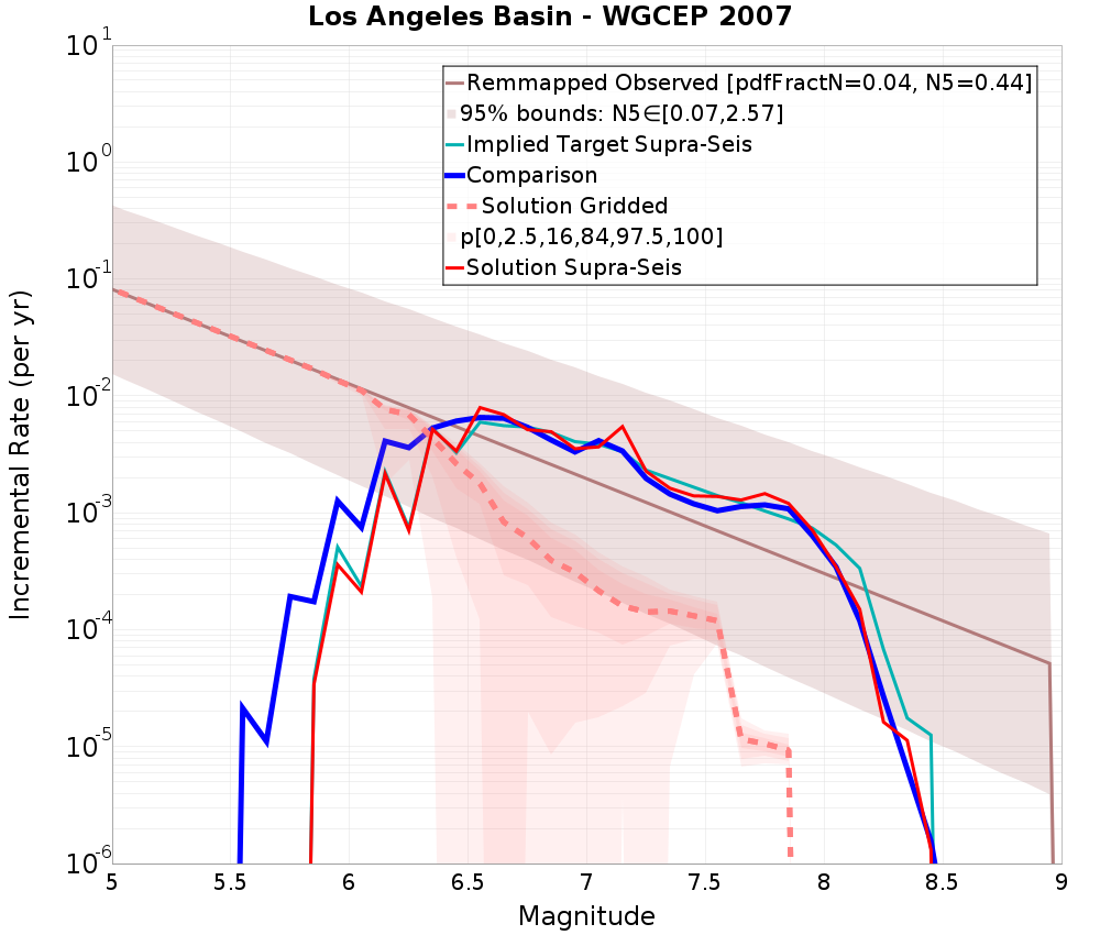 Incremental Plot