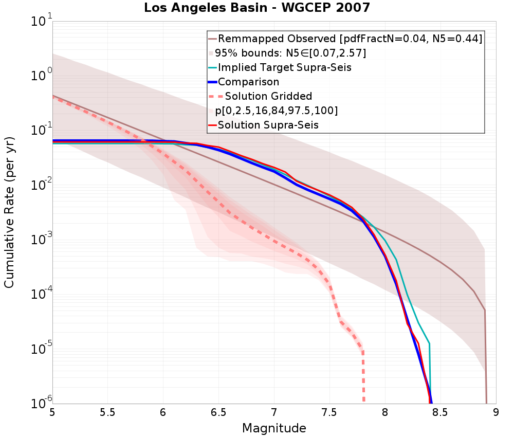 Cumulative Plot