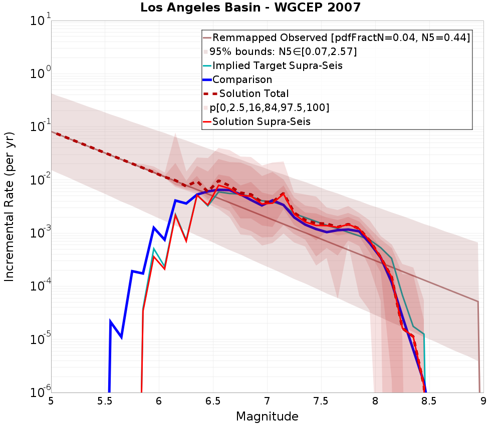 Incremental Plot