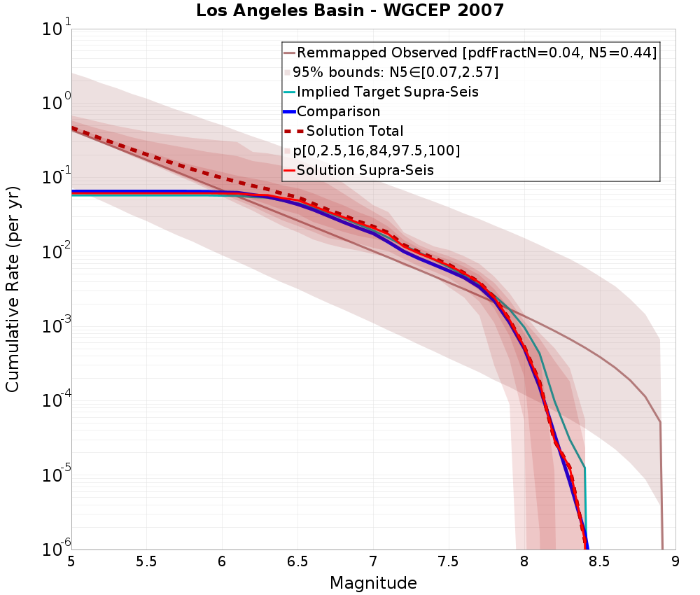 Cumulative Plot