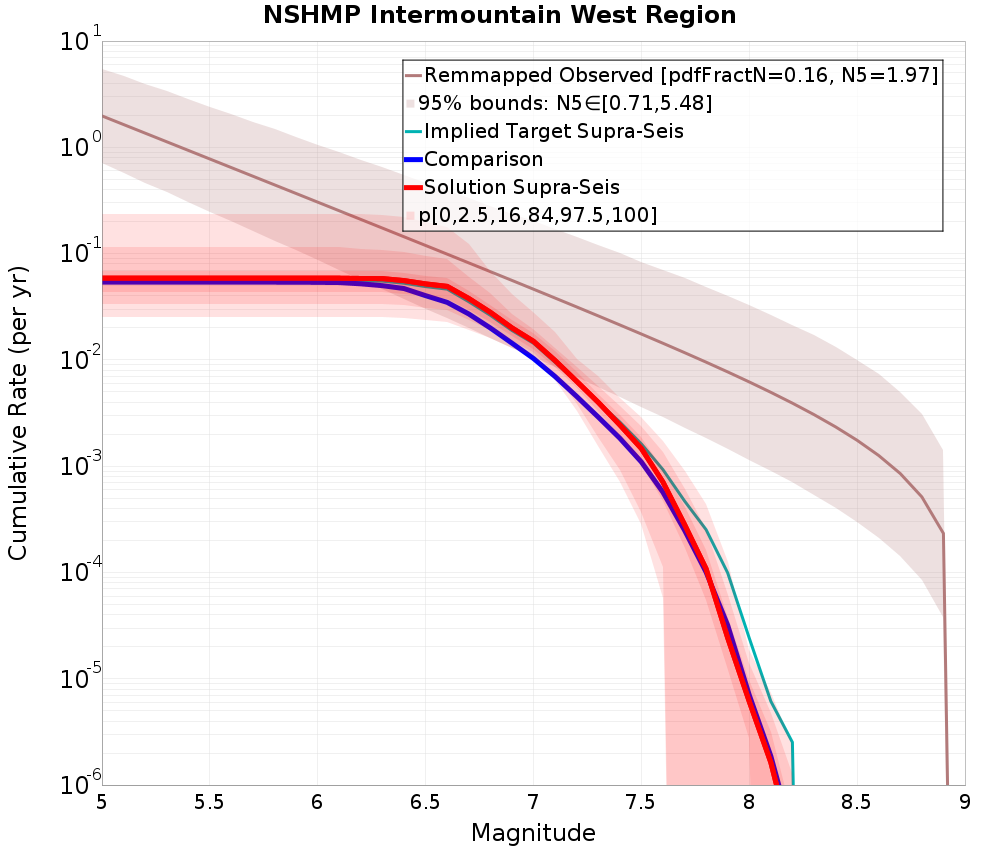Cumulative Plot