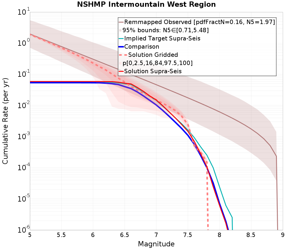 Cumulative Plot