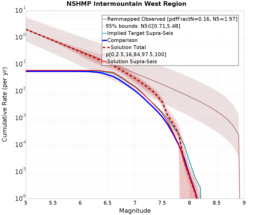 Cumulative Plot