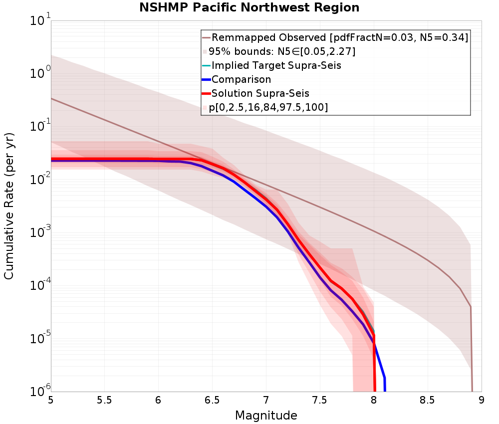 Cumulative Plot