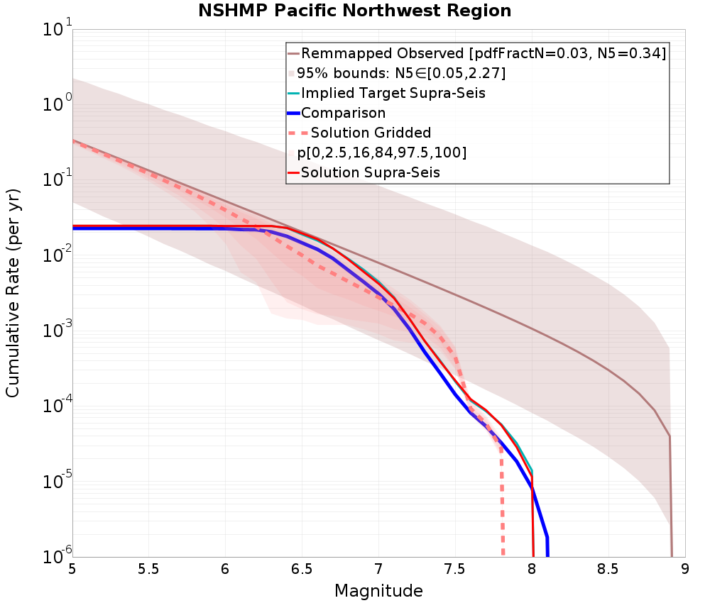 Cumulative Plot