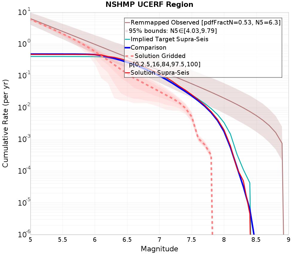 Cumulative Plot