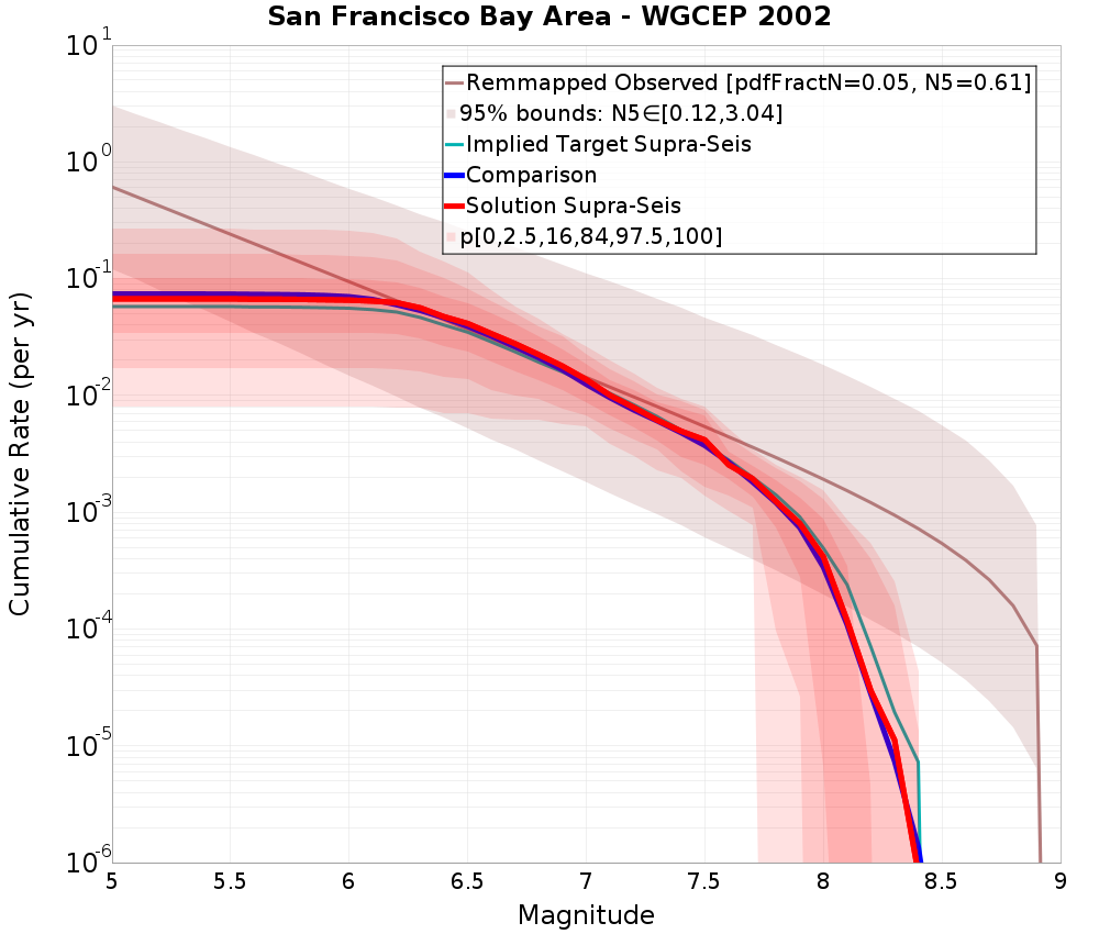 Cumulative Plot