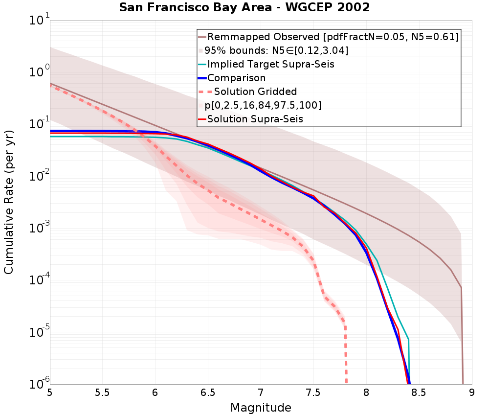 Cumulative Plot