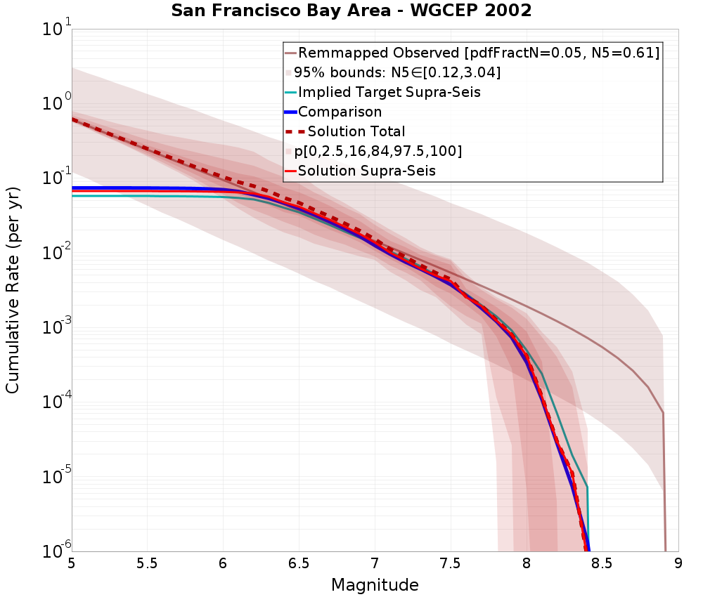 Cumulative Plot