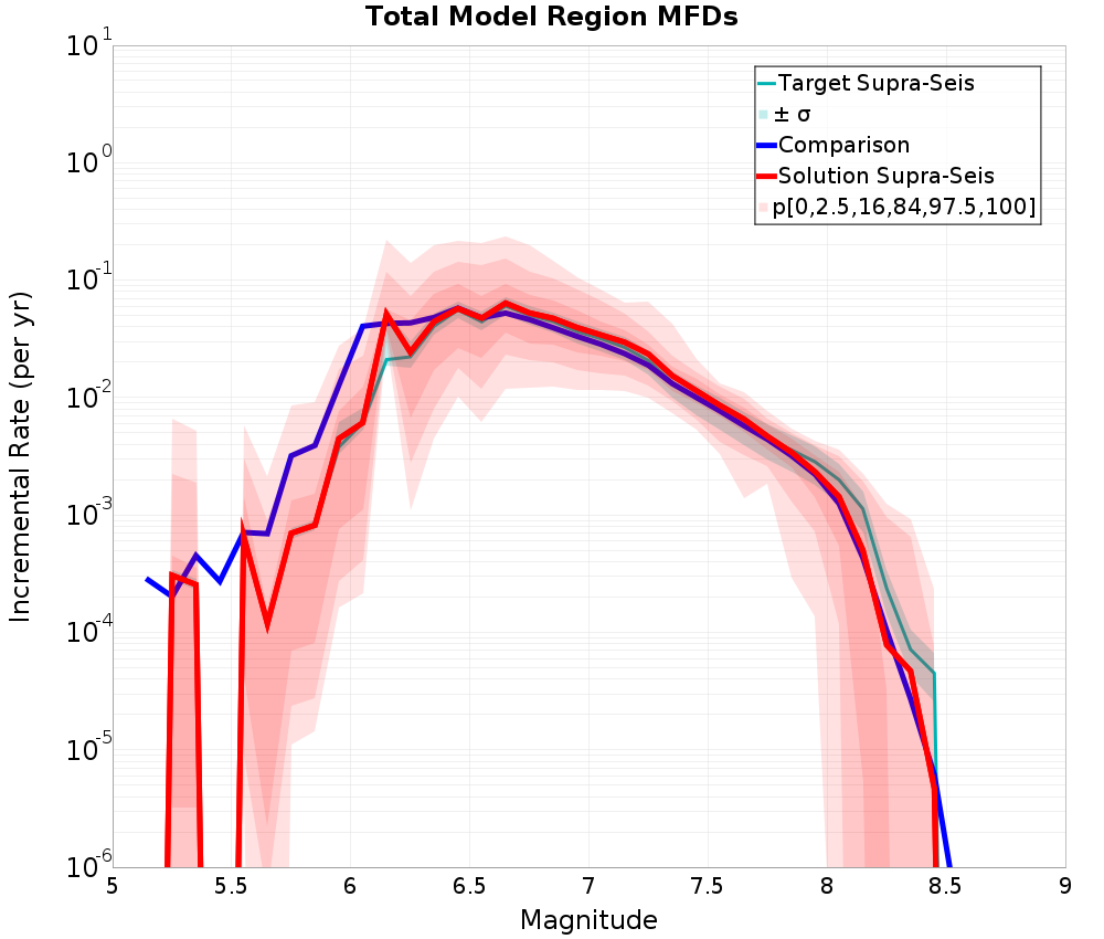 Incremental Plot