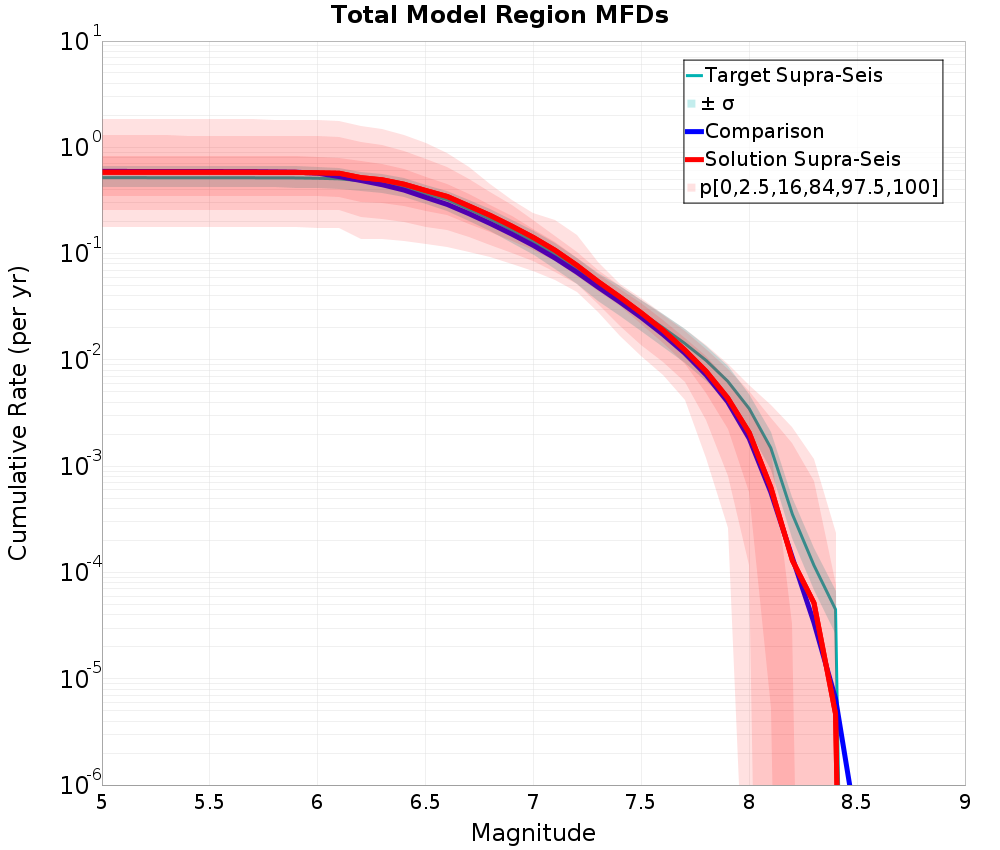 Cumulative Plot