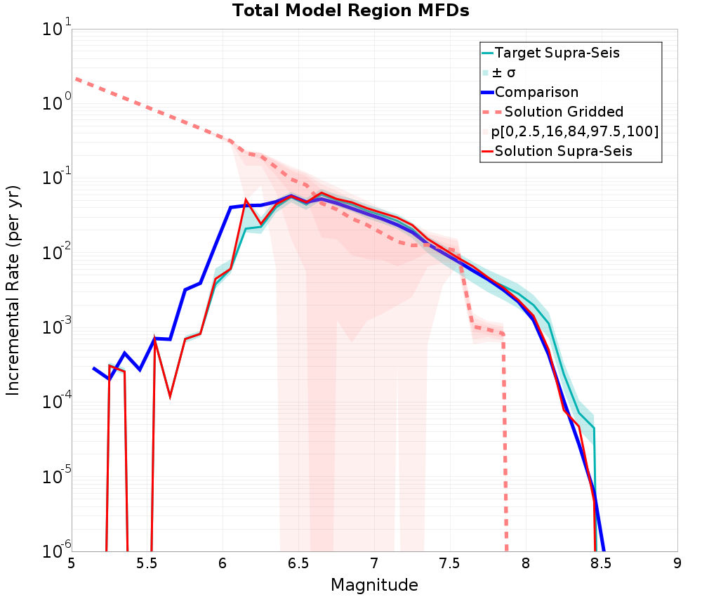 Incremental Plot