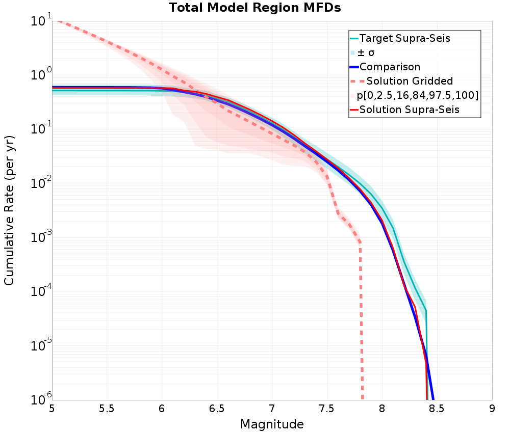 Cumulative Plot
