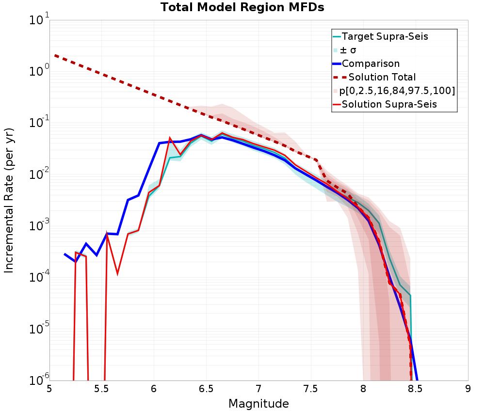 Incremental Plot